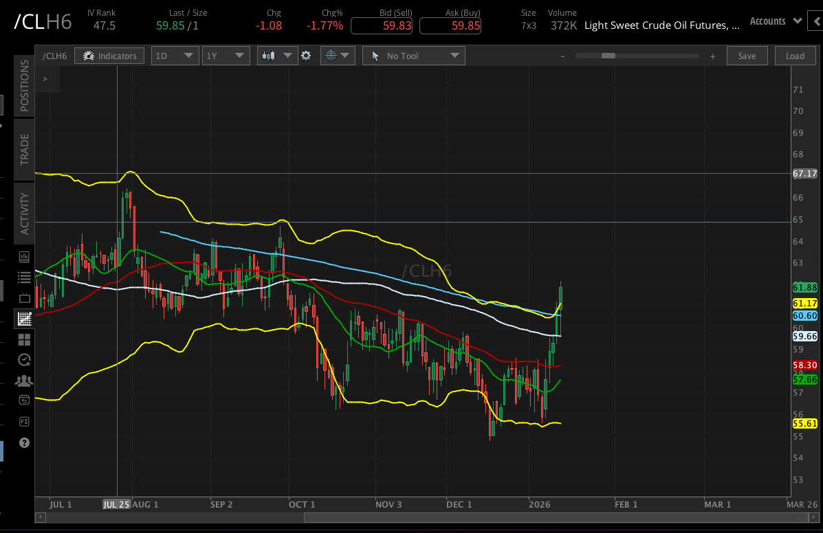 Read more about the article Buy /CLH6 with 89% POP